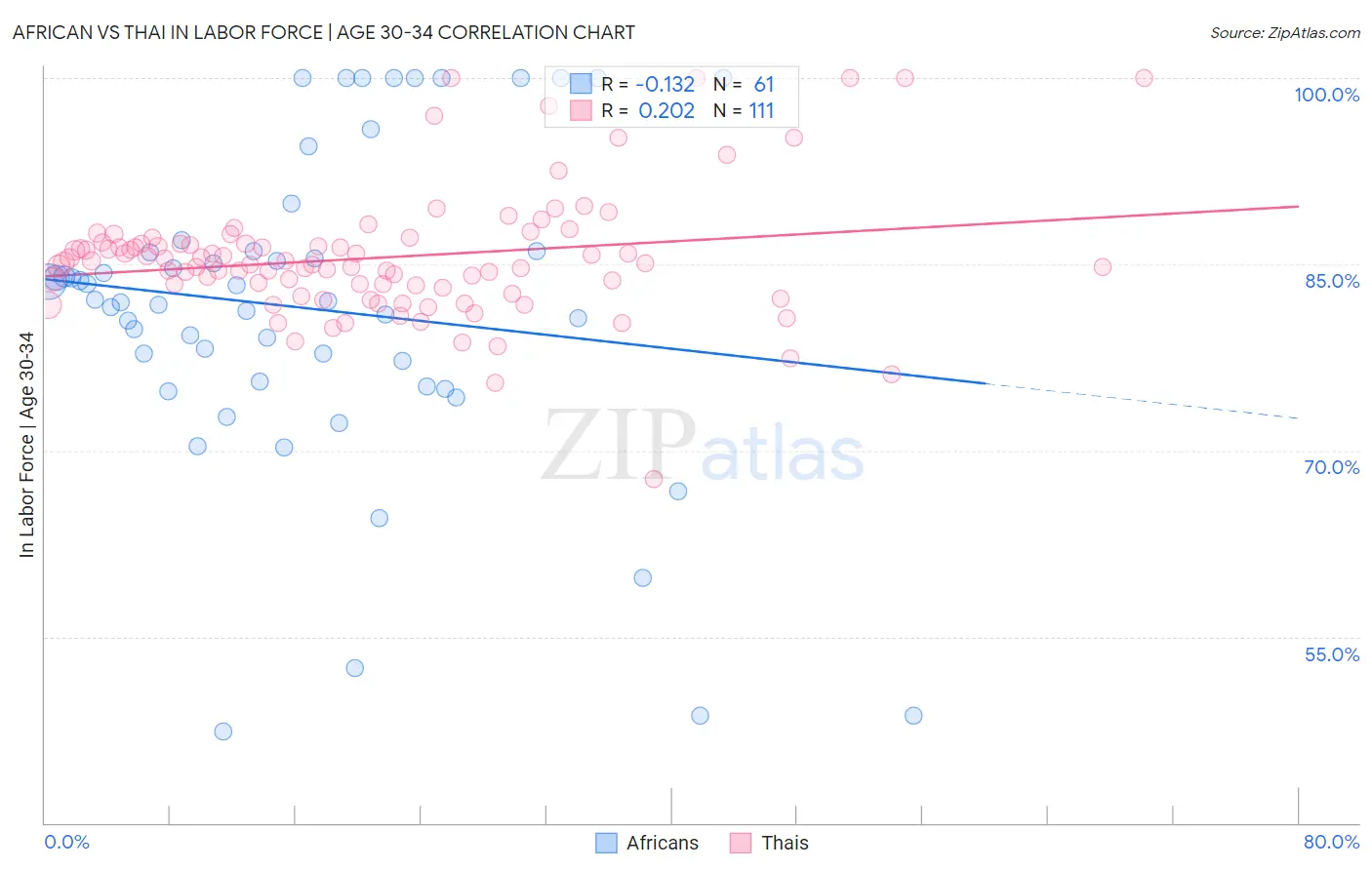 African vs Thai In Labor Force | Age 30-34