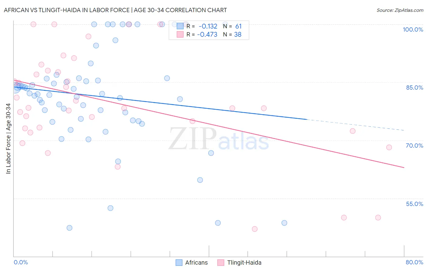 African vs Tlingit-Haida In Labor Force | Age 30-34