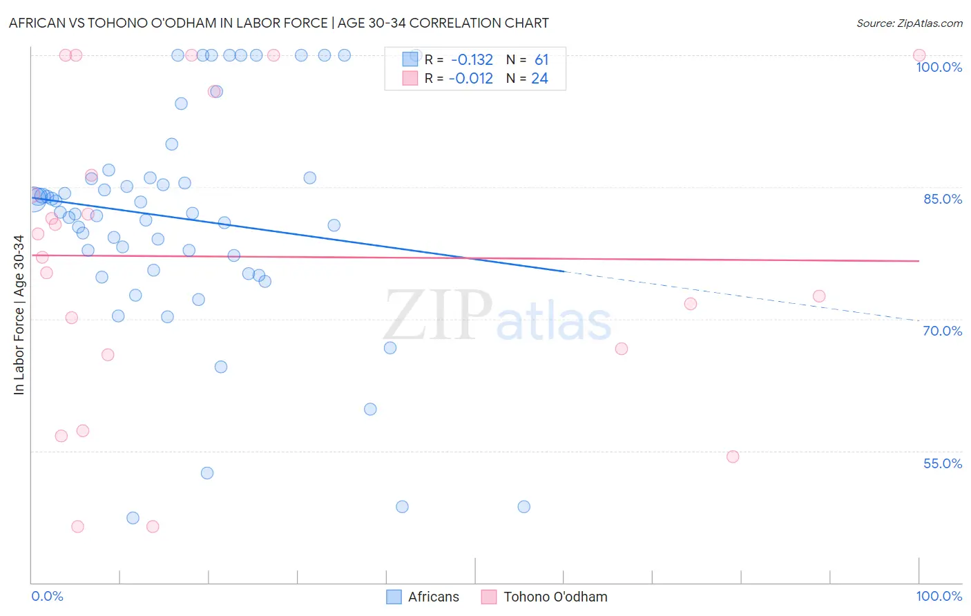 African vs Tohono O'odham In Labor Force | Age 30-34