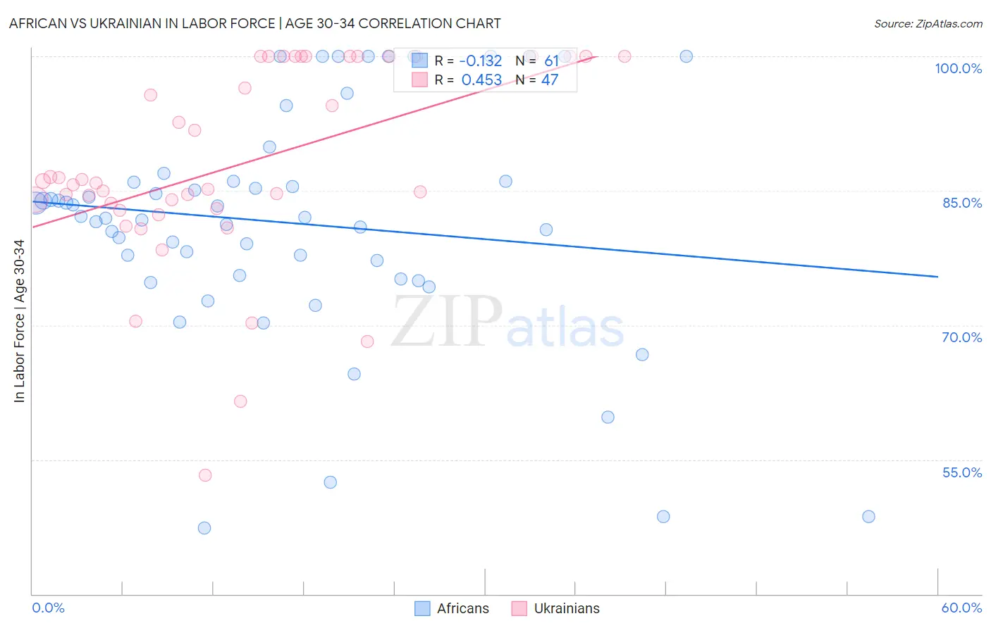 African vs Ukrainian In Labor Force | Age 30-34
