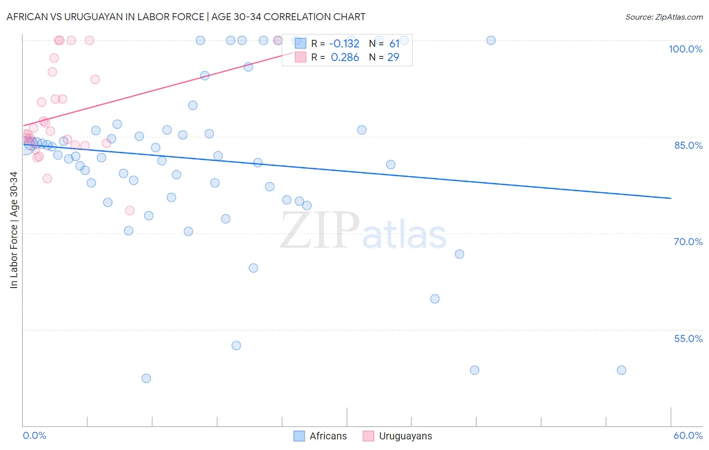 African vs Uruguayan In Labor Force | Age 30-34