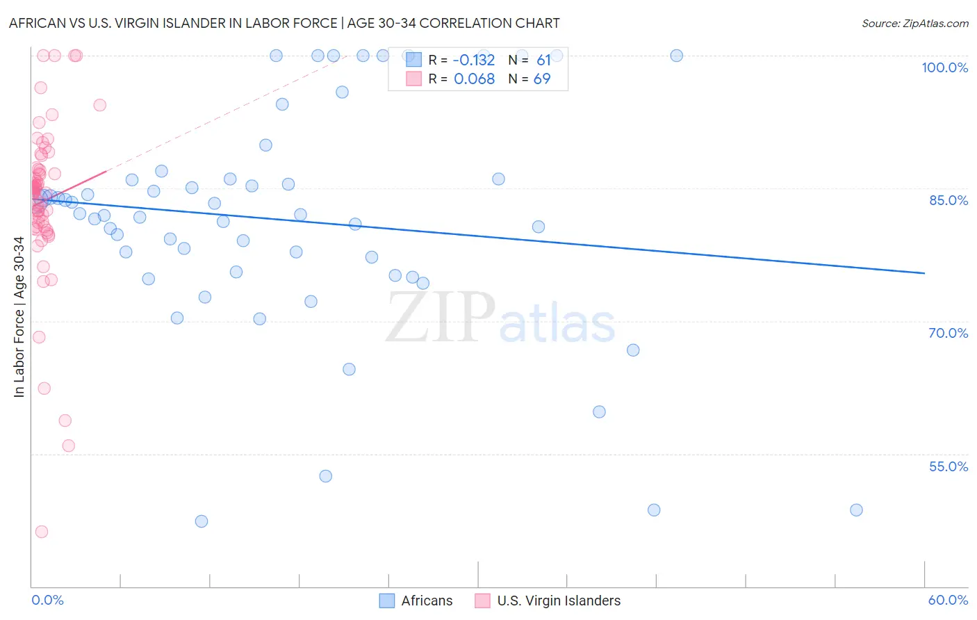 African vs U.S. Virgin Islander In Labor Force | Age 30-34