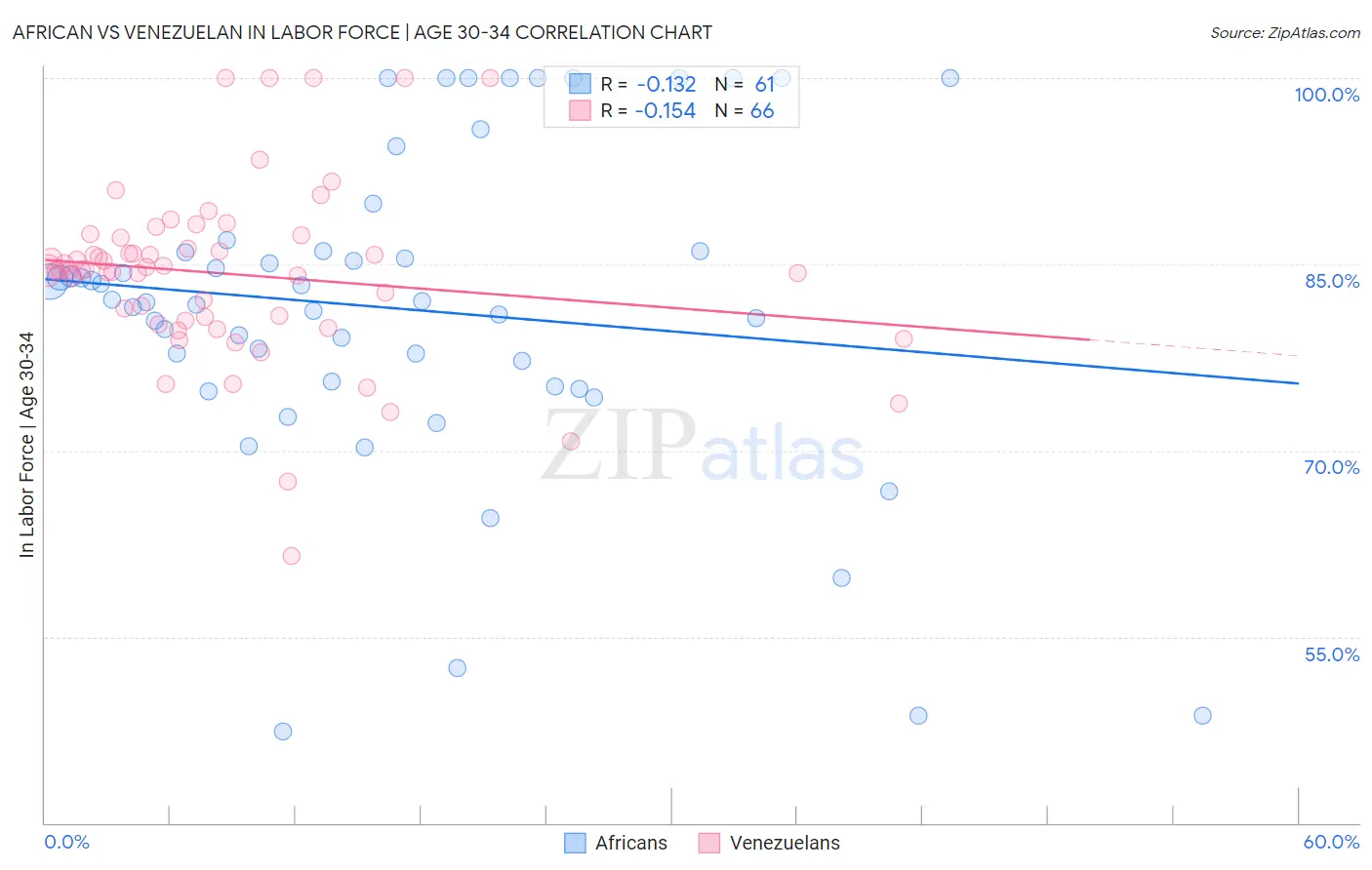 African vs Venezuelan In Labor Force | Age 30-34