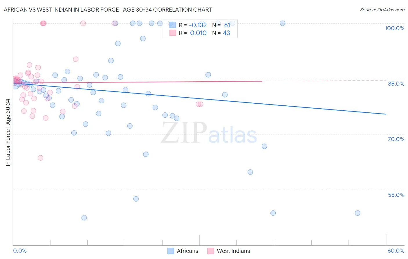 African vs West Indian In Labor Force | Age 30-34