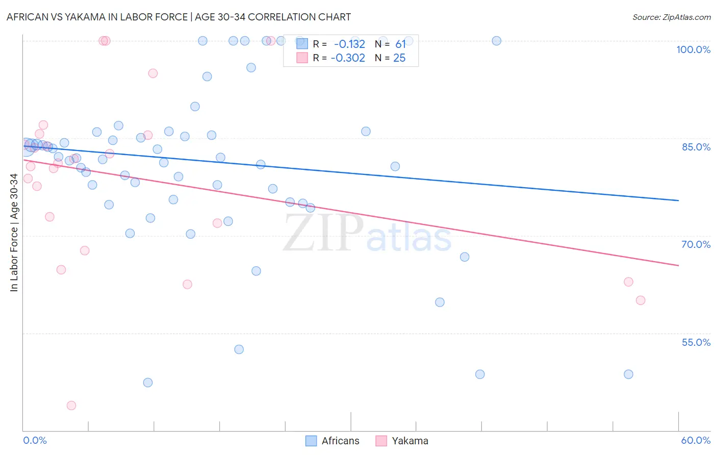 African vs Yakama In Labor Force | Age 30-34