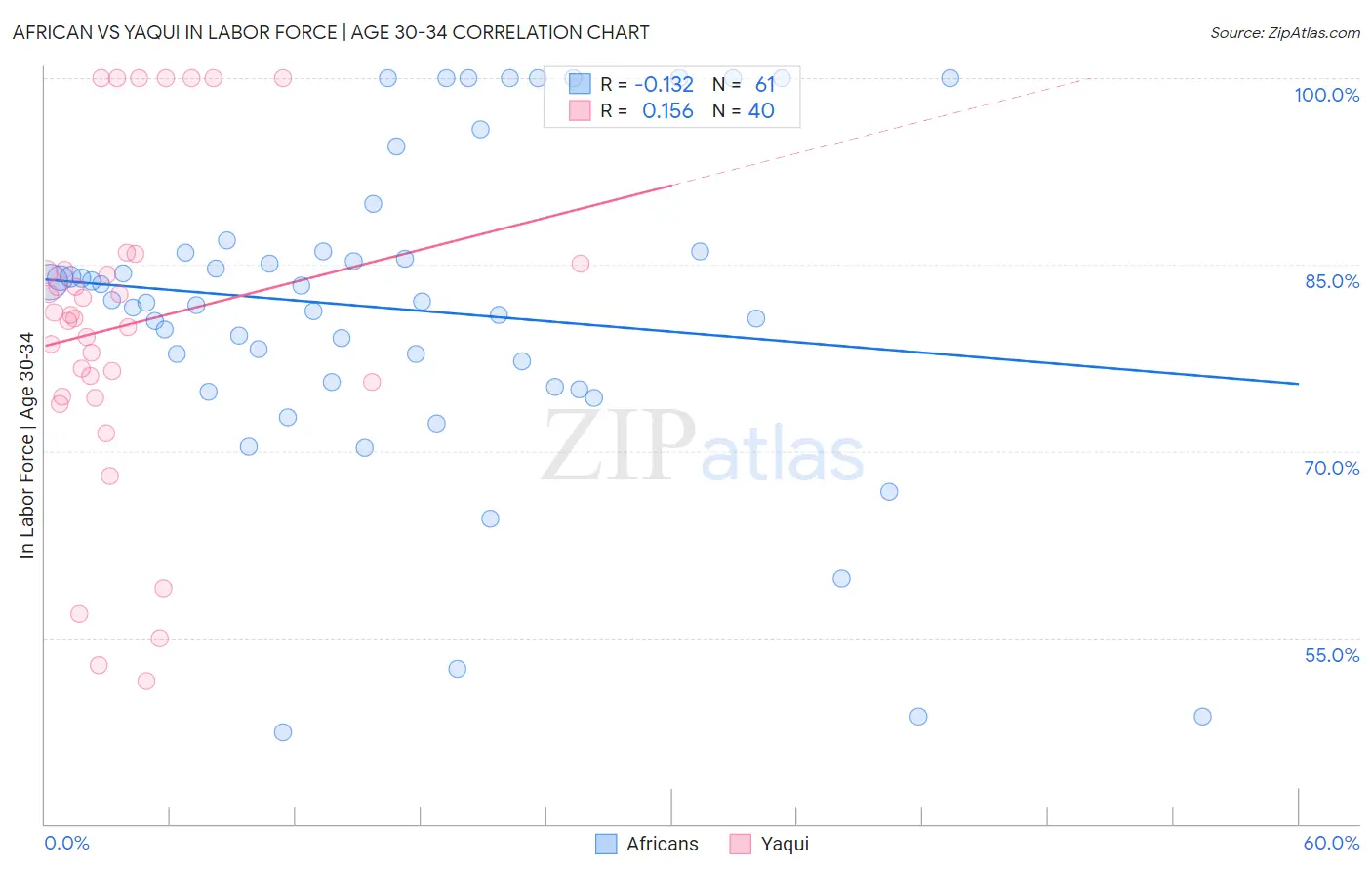 African vs Yaqui In Labor Force | Age 30-34