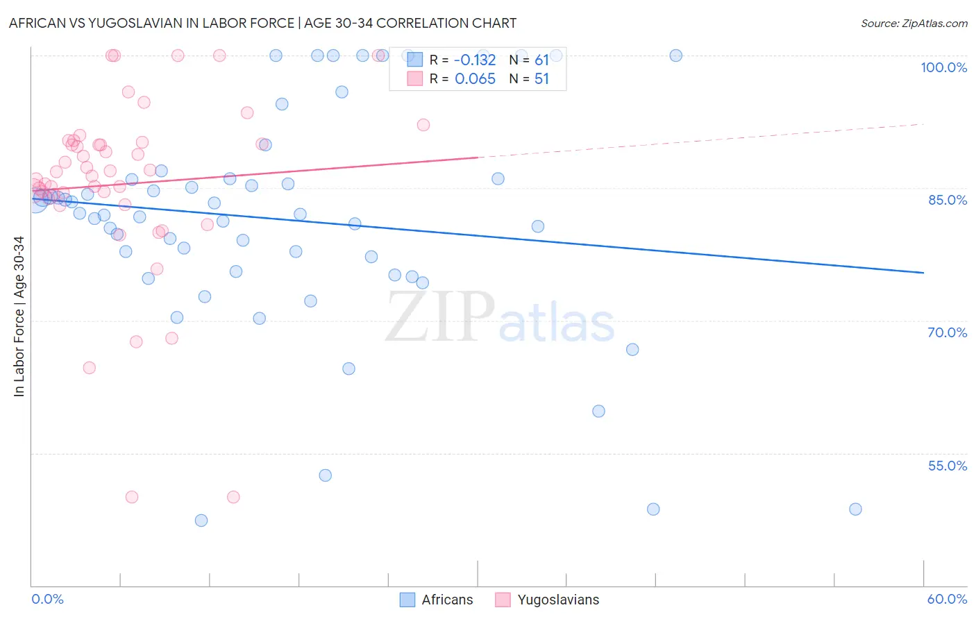 African vs Yugoslavian In Labor Force | Age 30-34