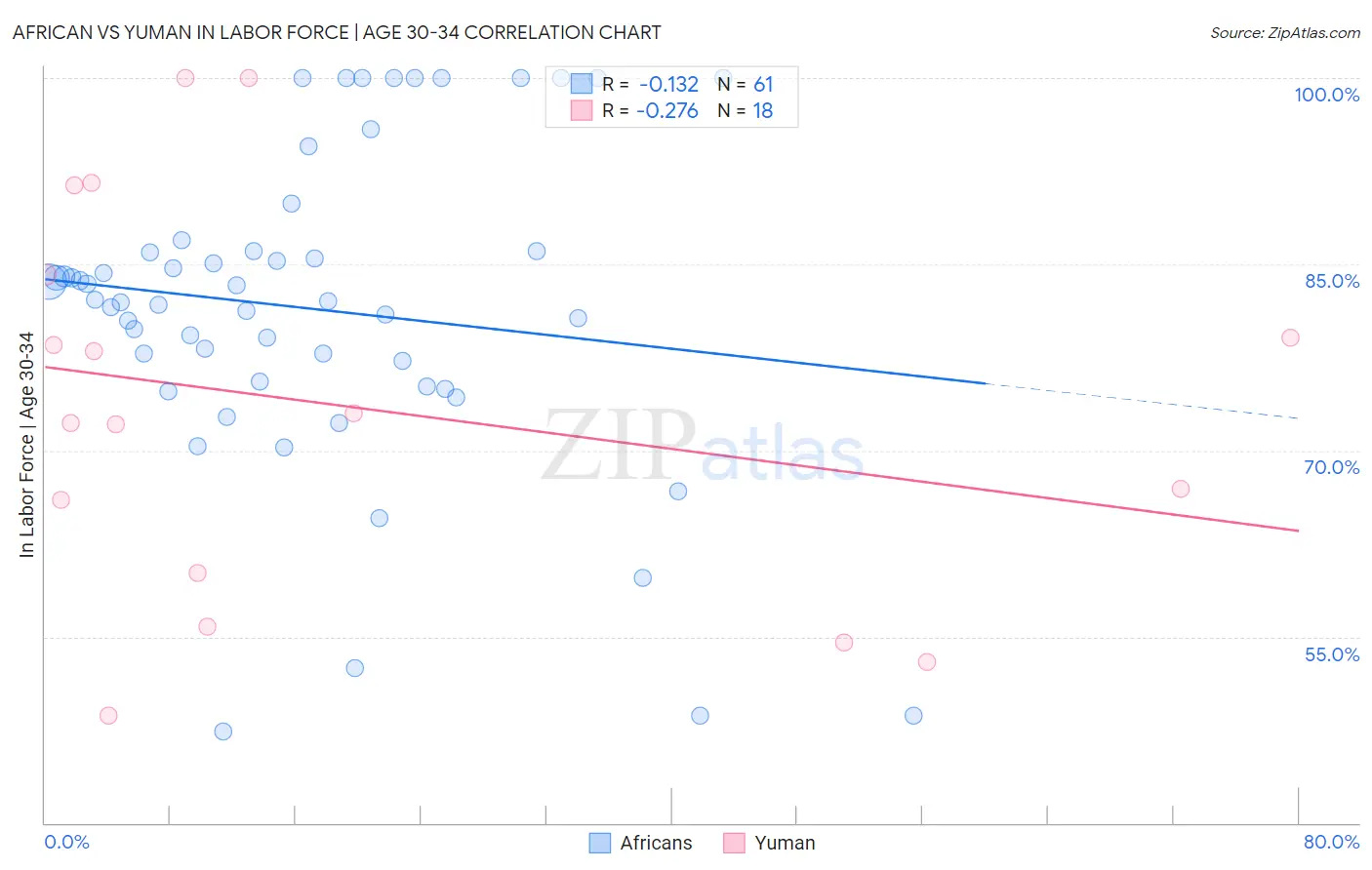 African vs Yuman In Labor Force | Age 30-34