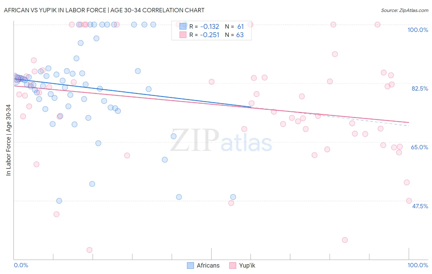 African vs Yup'ik In Labor Force | Age 30-34