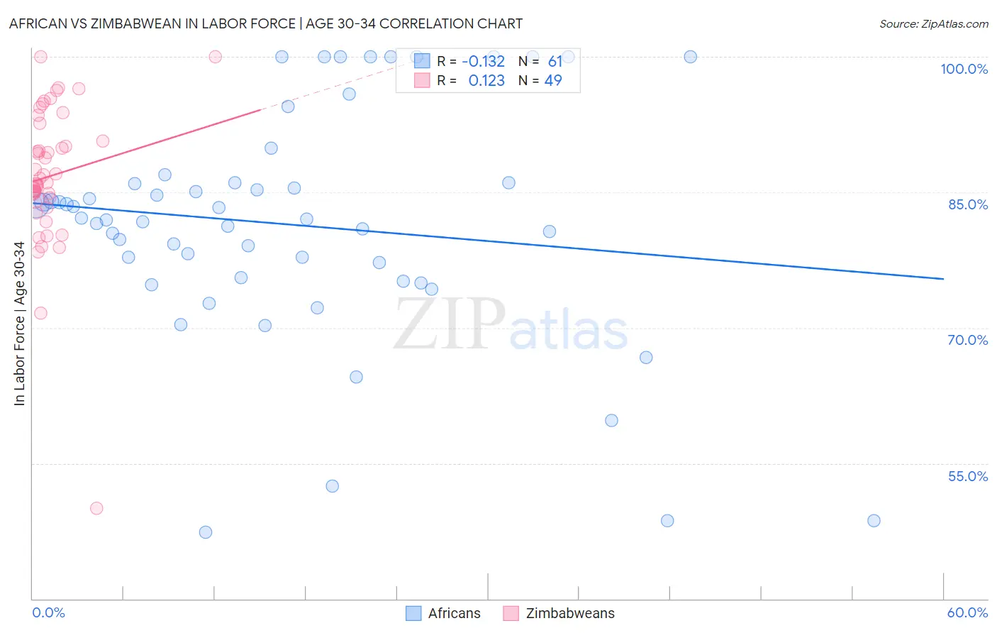African vs Zimbabwean In Labor Force | Age 30-34