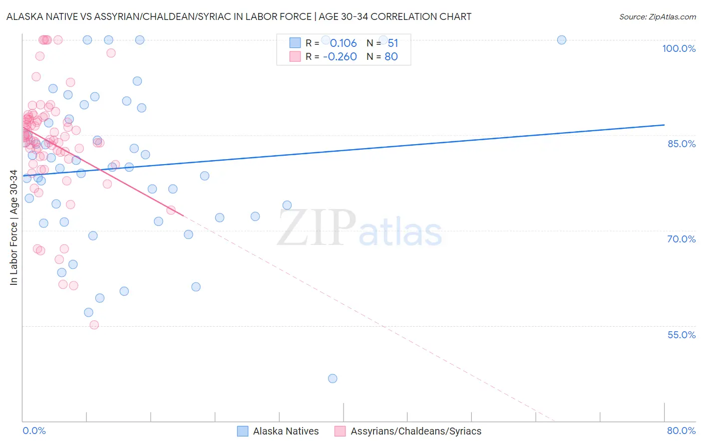 Alaska Native vs Assyrian/Chaldean/Syriac In Labor Force | Age 30-34