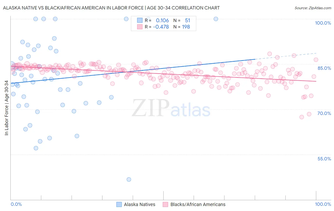 Alaska Native vs Black/African American In Labor Force | Age 30-34