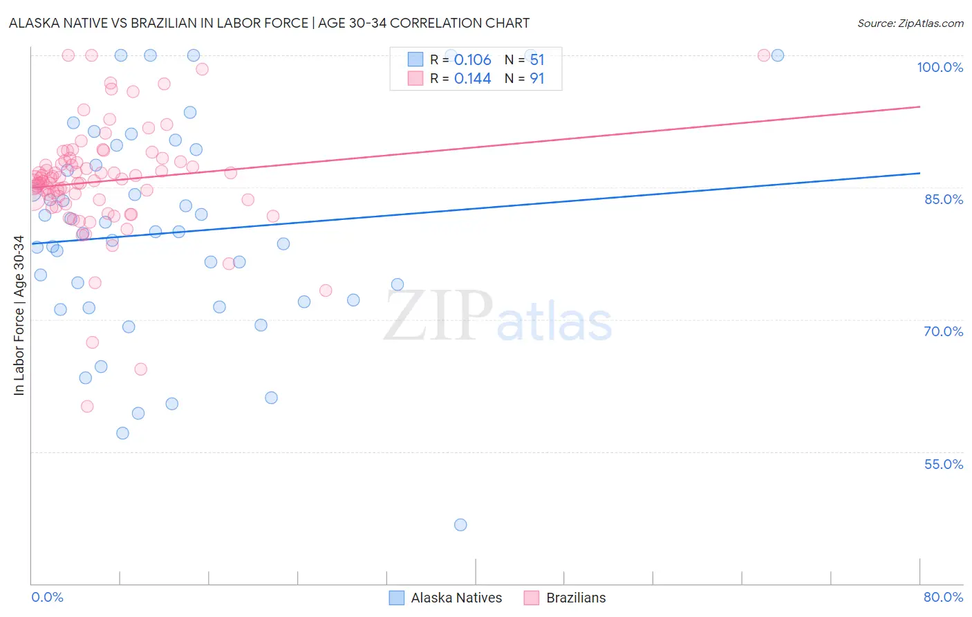 Alaska Native vs Brazilian In Labor Force | Age 30-34