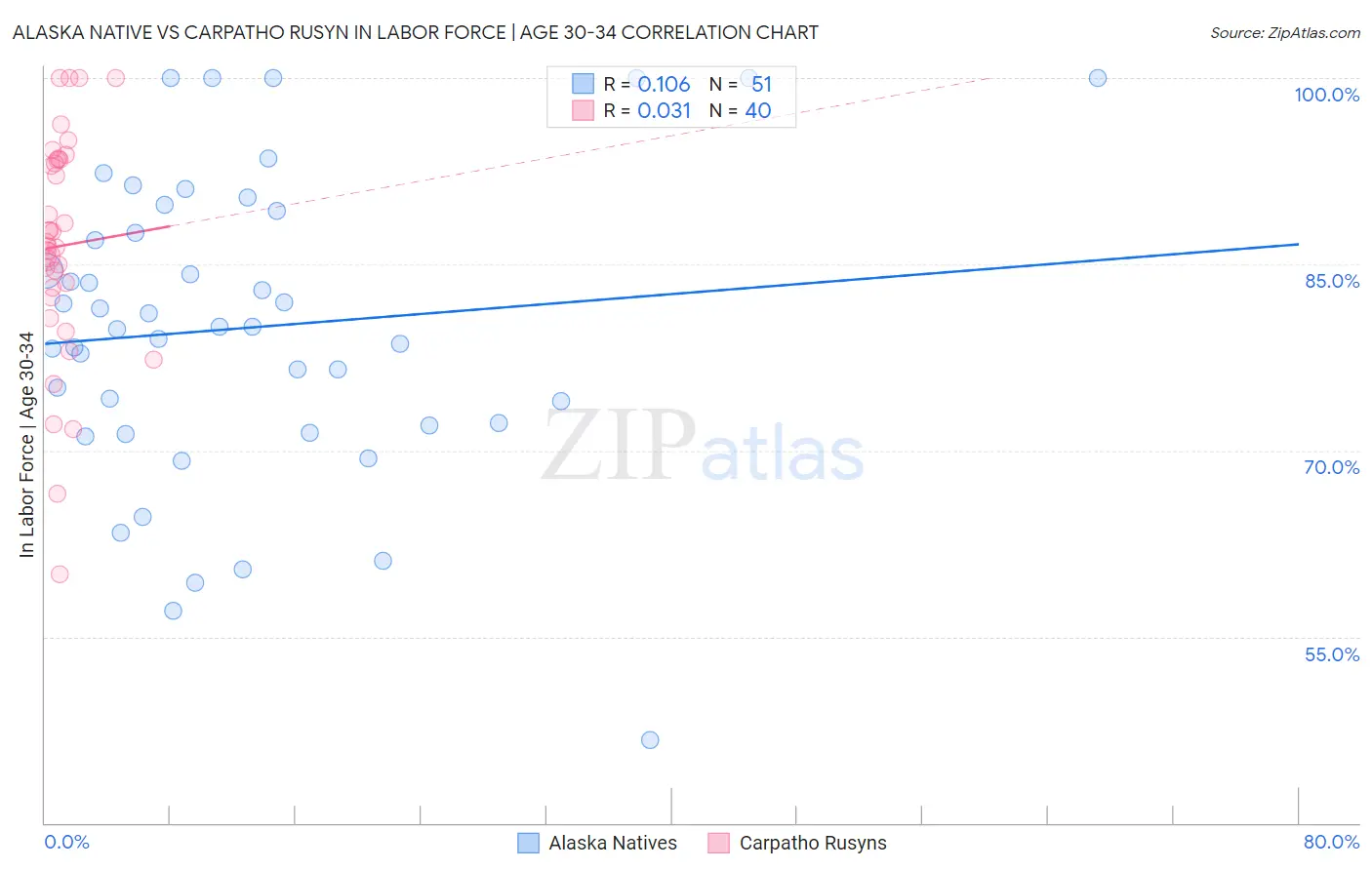 Alaska Native vs Carpatho Rusyn In Labor Force | Age 30-34