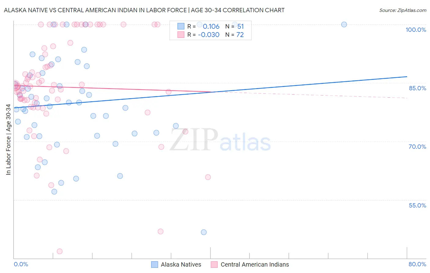 Alaska Native vs Central American Indian In Labor Force | Age 30-34