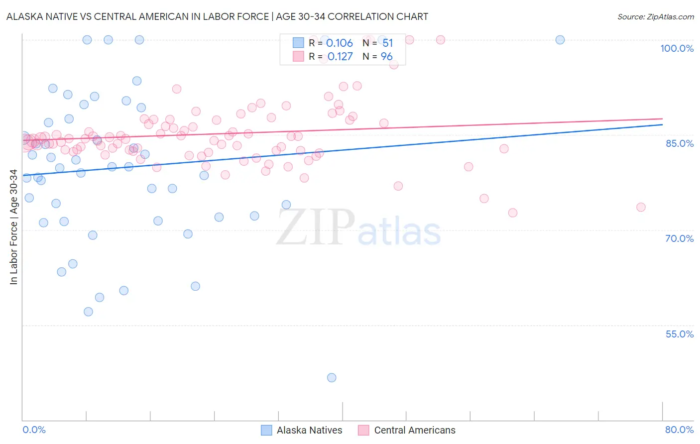 Alaska Native vs Central American In Labor Force | Age 30-34
