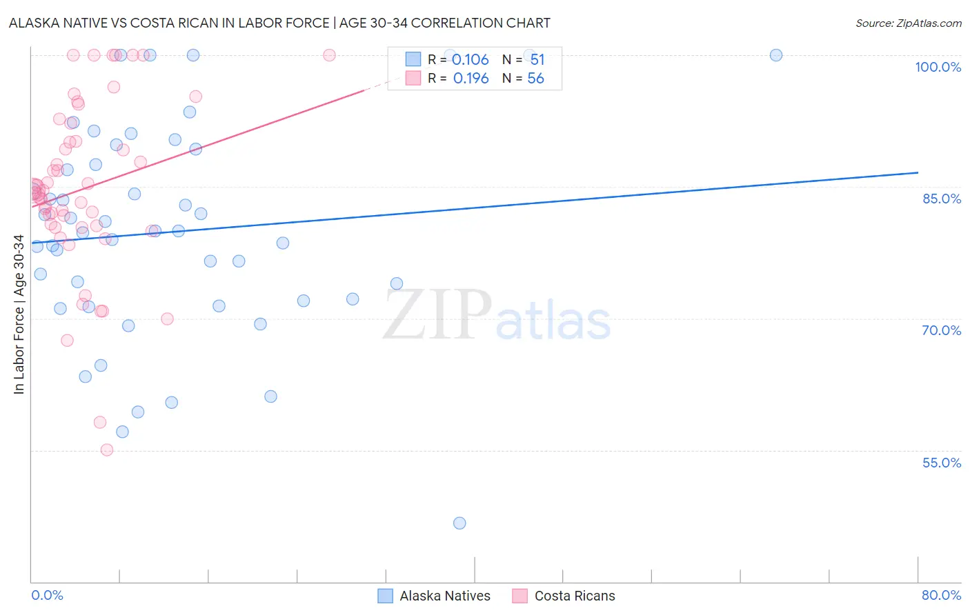 Alaska Native vs Costa Rican In Labor Force | Age 30-34