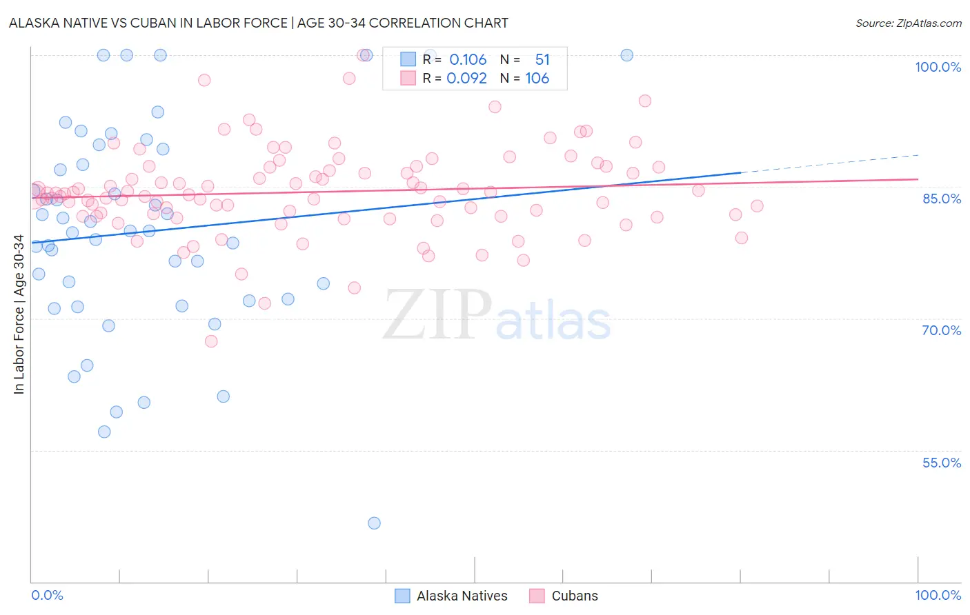 Alaska Native vs Cuban In Labor Force | Age 30-34