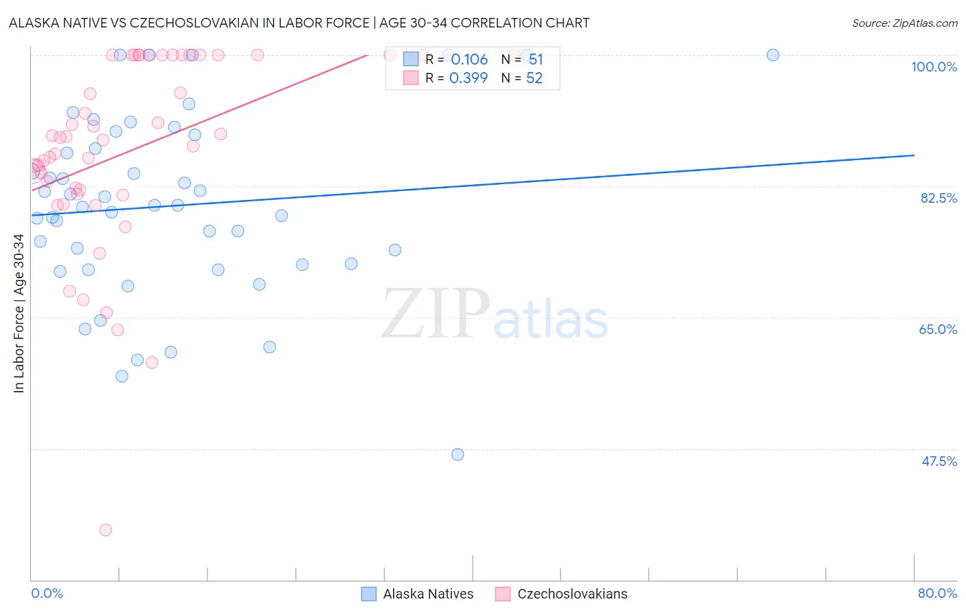 Alaska Native vs Czechoslovakian In Labor Force | Age 30-34