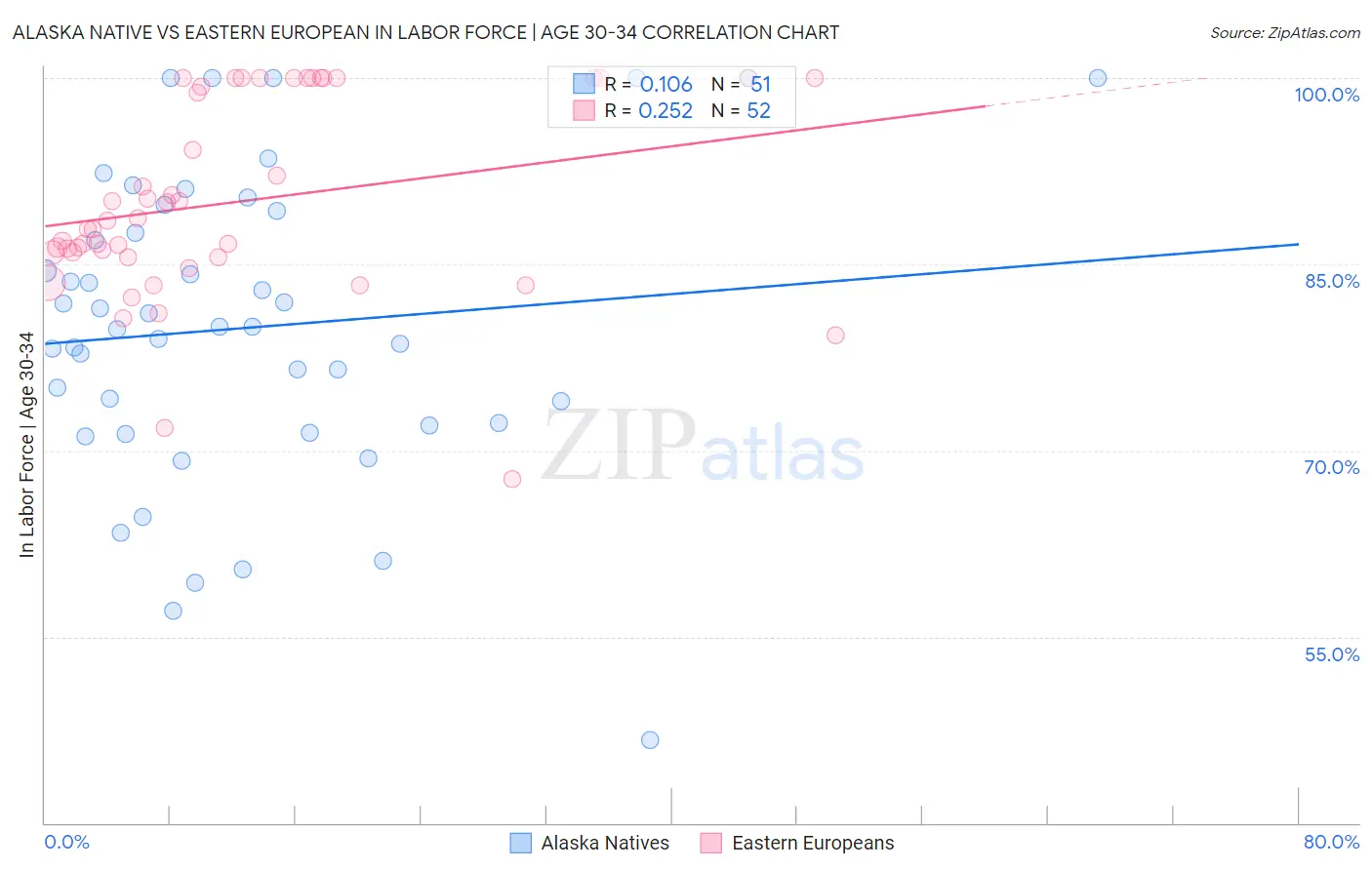Alaska Native vs Eastern European In Labor Force | Age 30-34