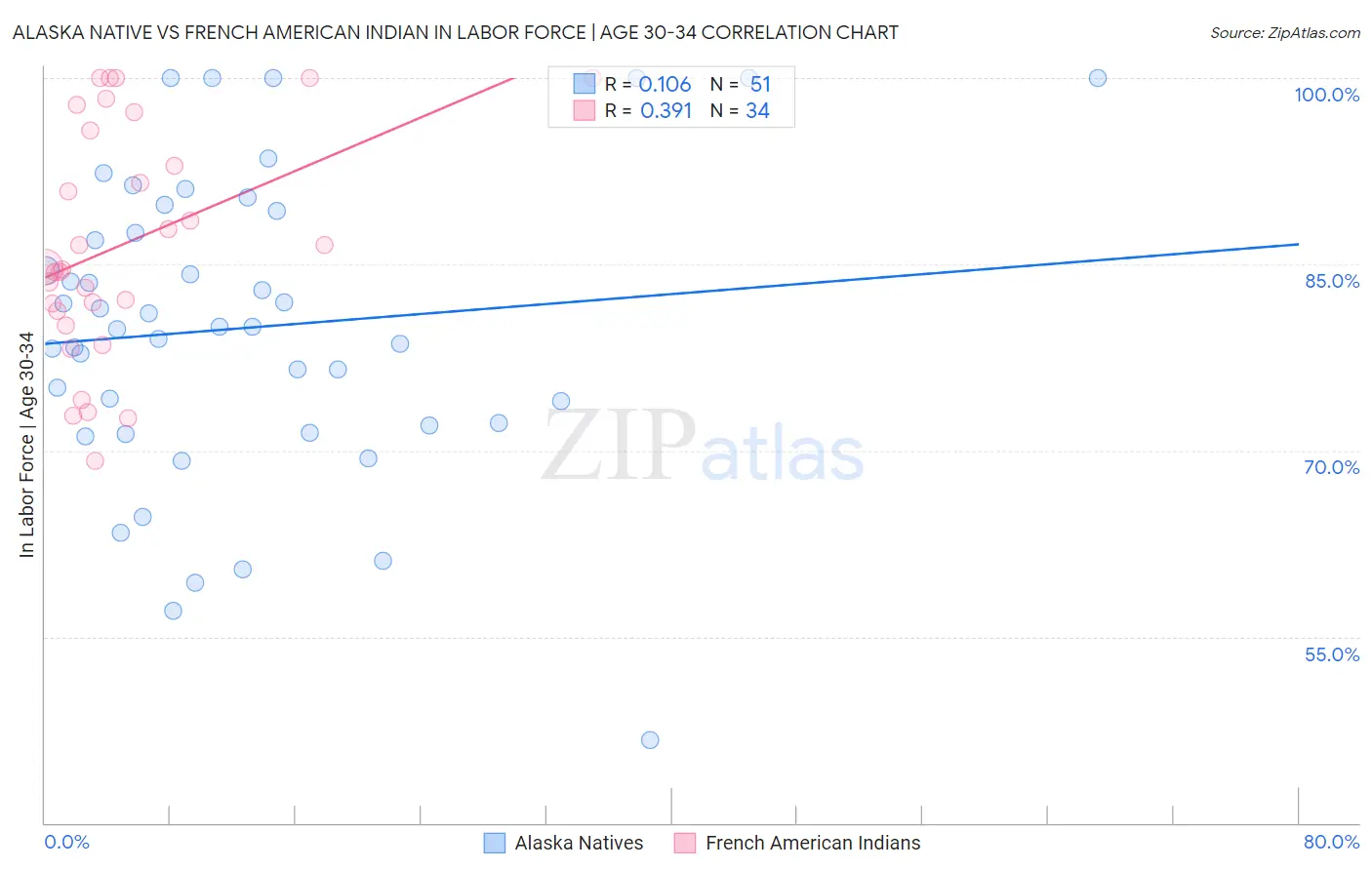Alaska Native vs French American Indian In Labor Force | Age 30-34