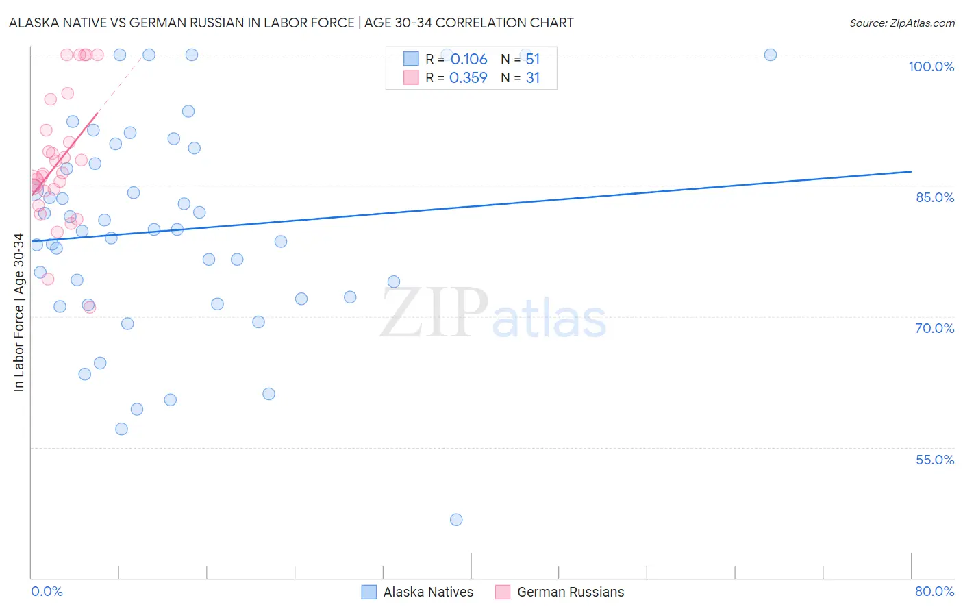 Alaska Native vs German Russian In Labor Force | Age 30-34