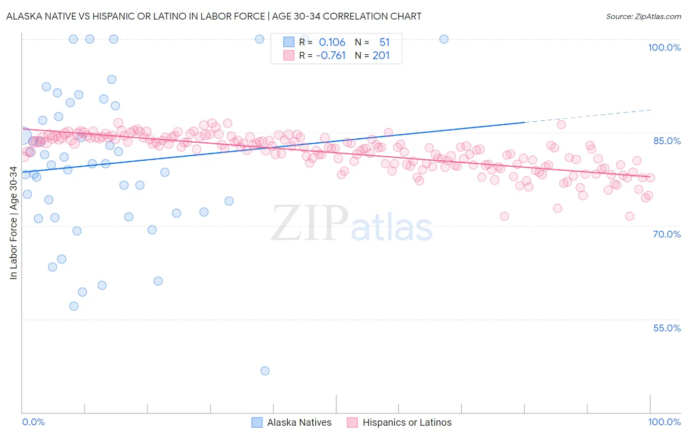 Alaska Native vs Hispanic or Latino In Labor Force | Age 30-34