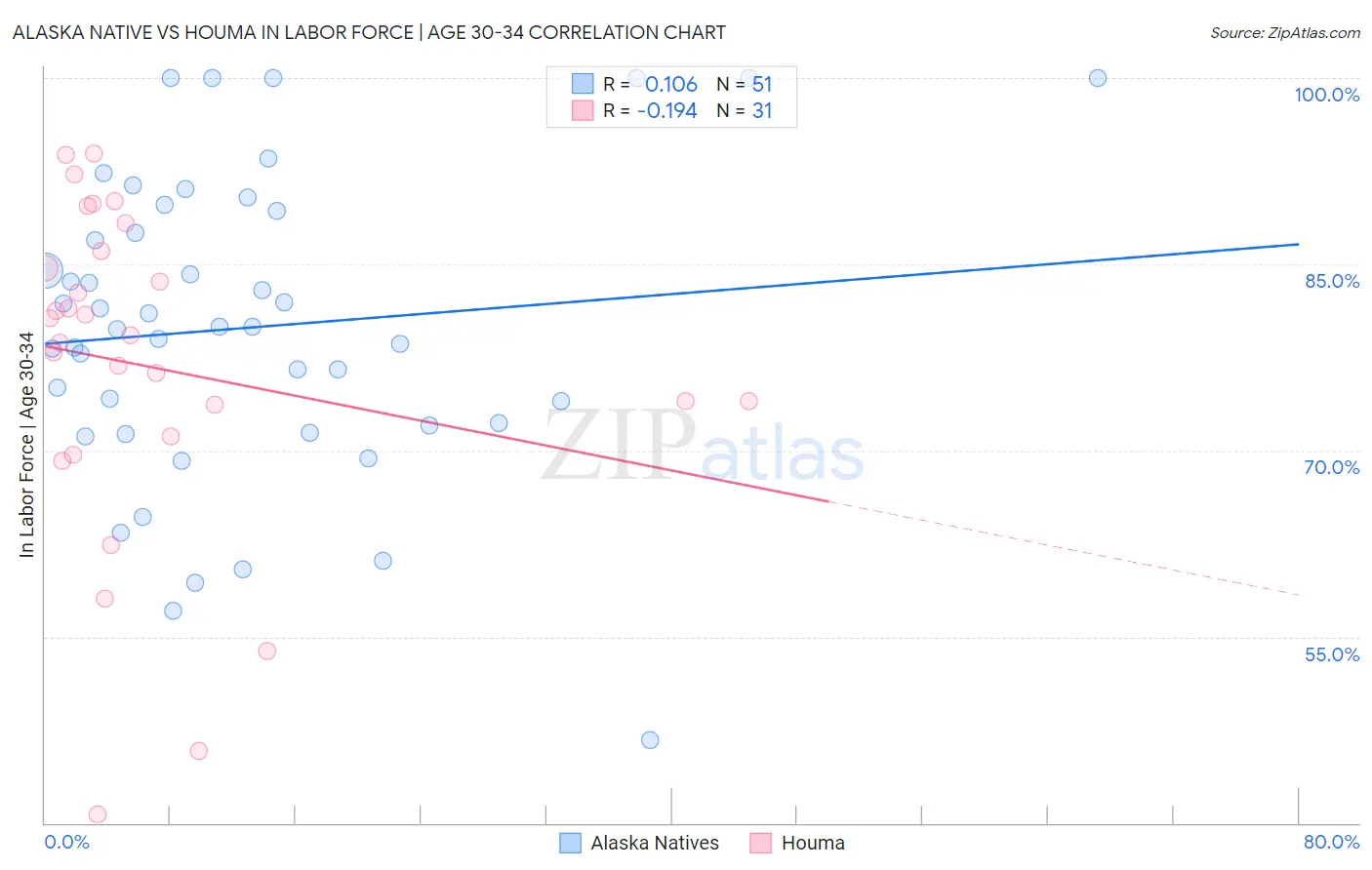 Alaska Native vs Houma In Labor Force | Age 30-34