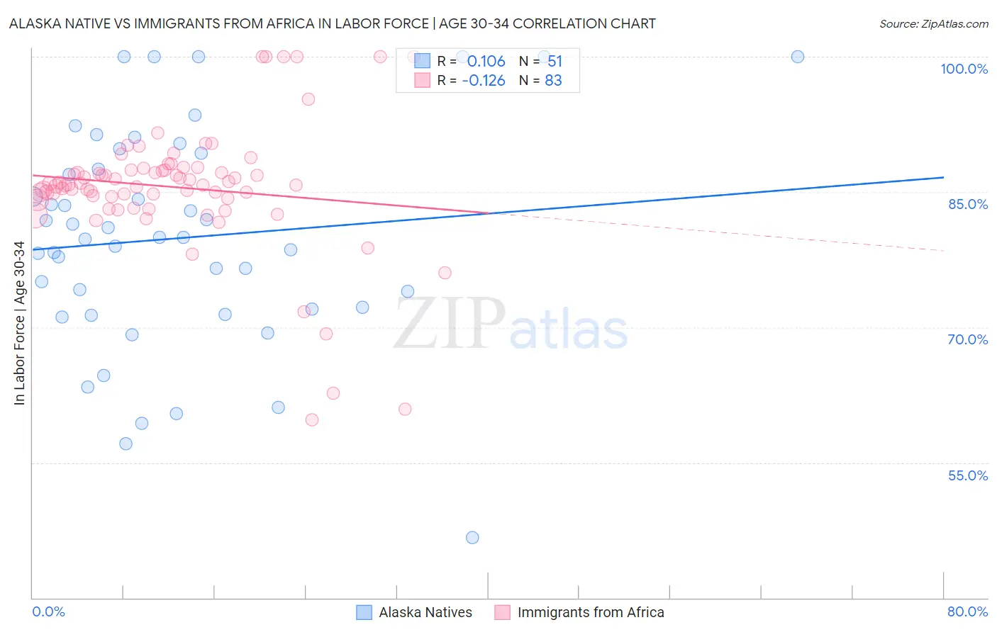 Alaska Native vs Immigrants from Africa In Labor Force | Age 30-34