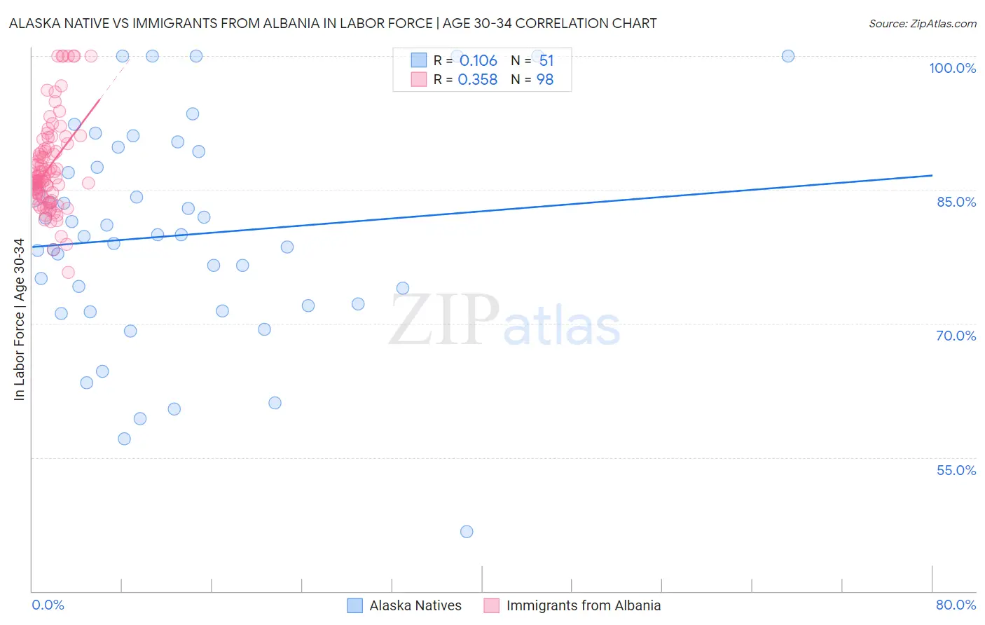 Alaska Native vs Immigrants from Albania In Labor Force | Age 30-34