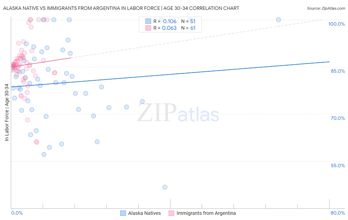 Alaska Native vs Immigrants from Argentina In Labor Force | Age 30-34