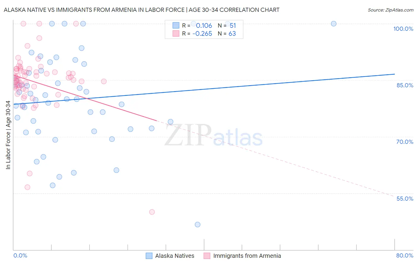 Alaska Native vs Immigrants from Armenia In Labor Force | Age 30-34