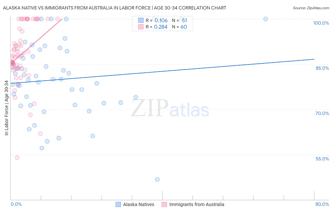 Alaska Native vs Immigrants from Australia In Labor Force | Age 30-34