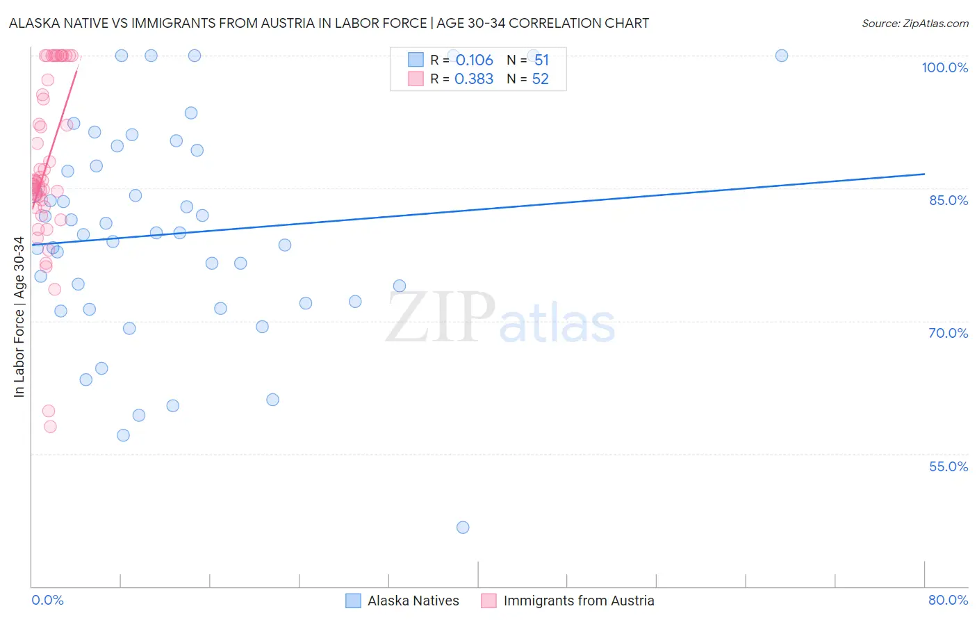 Alaska Native vs Immigrants from Austria In Labor Force | Age 30-34