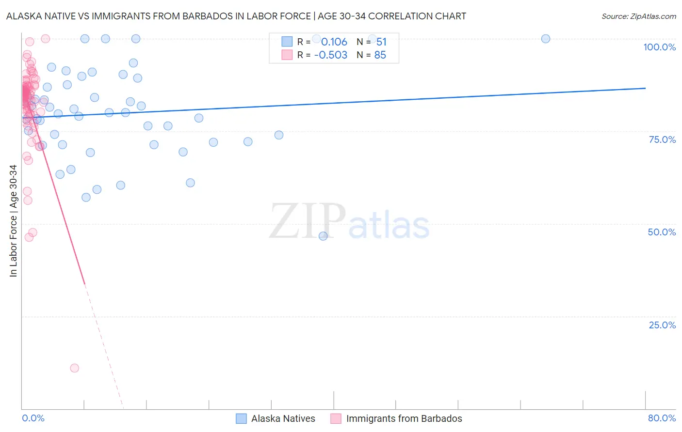 Alaska Native vs Immigrants from Barbados In Labor Force | Age 30-34