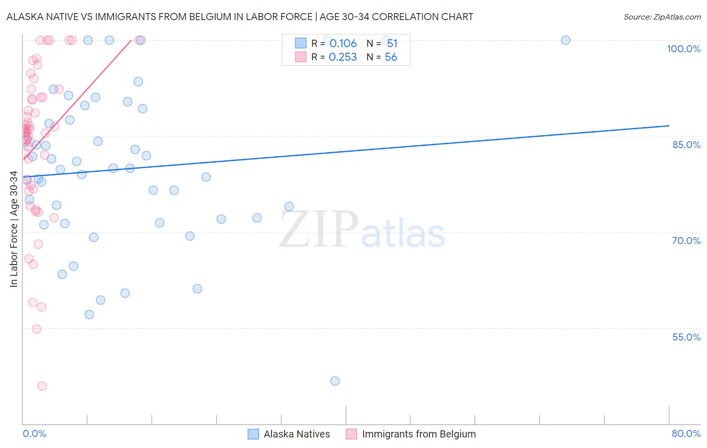Alaska Native vs Immigrants from Belgium In Labor Force | Age 30-34