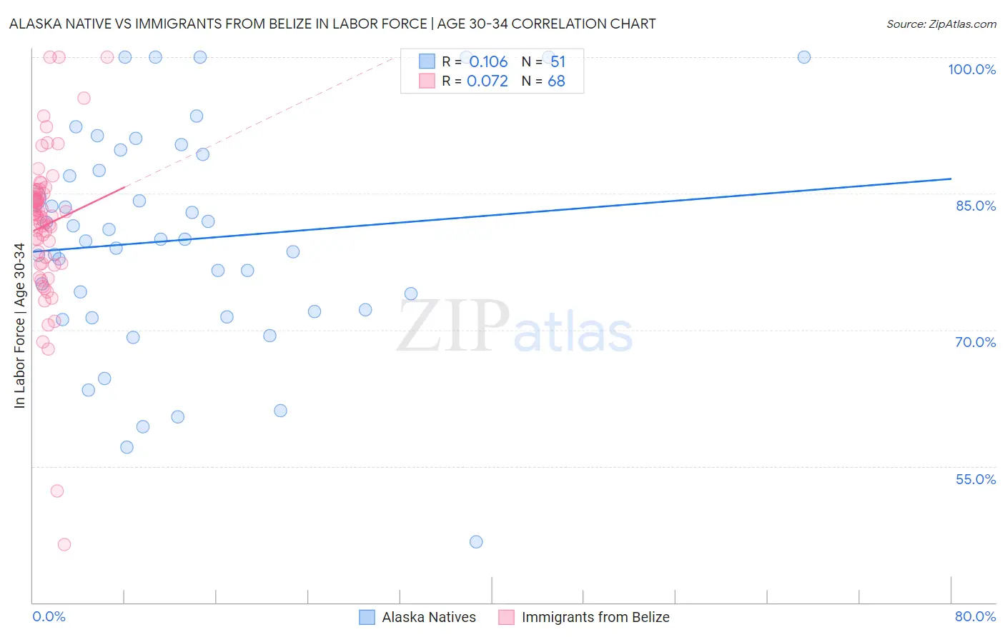 Alaska Native vs Immigrants from Belize In Labor Force | Age 30-34