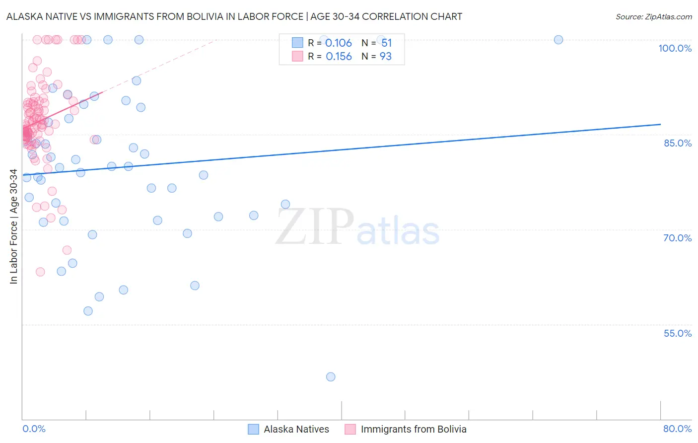 Alaska Native vs Immigrants from Bolivia In Labor Force | Age 30-34