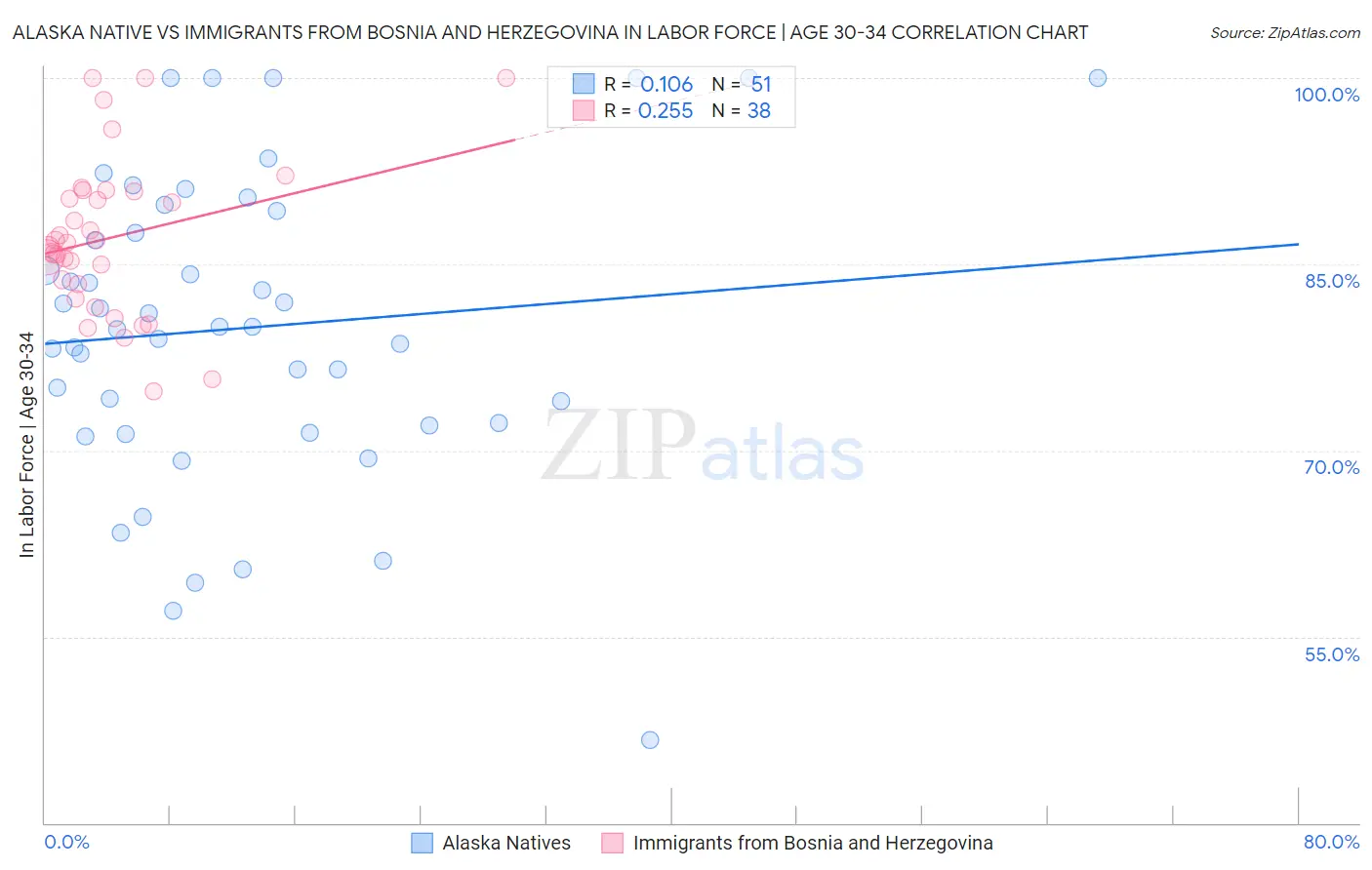 Alaska Native vs Immigrants from Bosnia and Herzegovina In Labor Force | Age 30-34