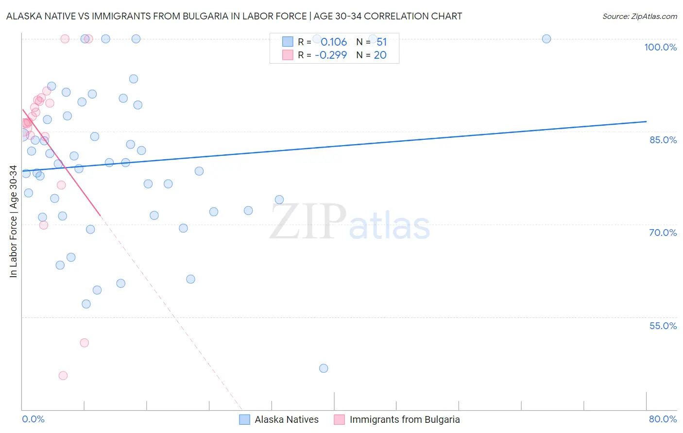 Alaska Native vs Immigrants from Bulgaria In Labor Force | Age 30-34