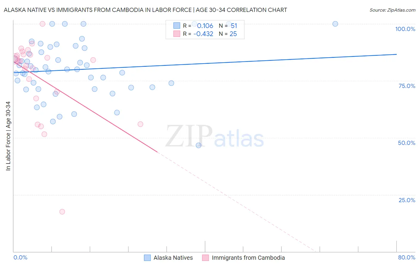 Alaska Native vs Immigrants from Cambodia In Labor Force | Age 30-34