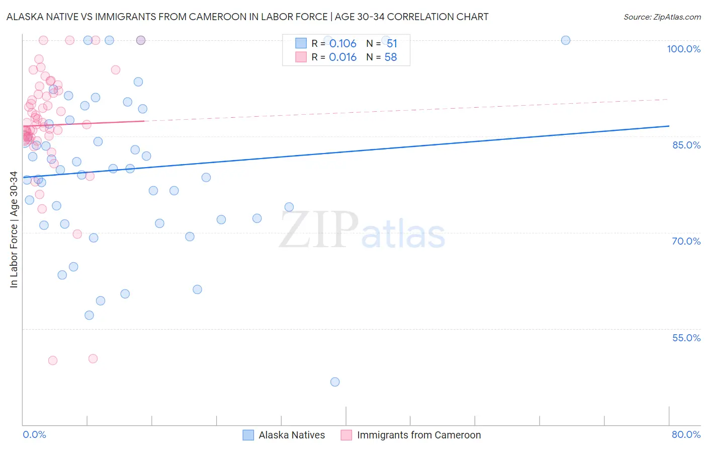 Alaska Native vs Immigrants from Cameroon In Labor Force | Age 30-34
