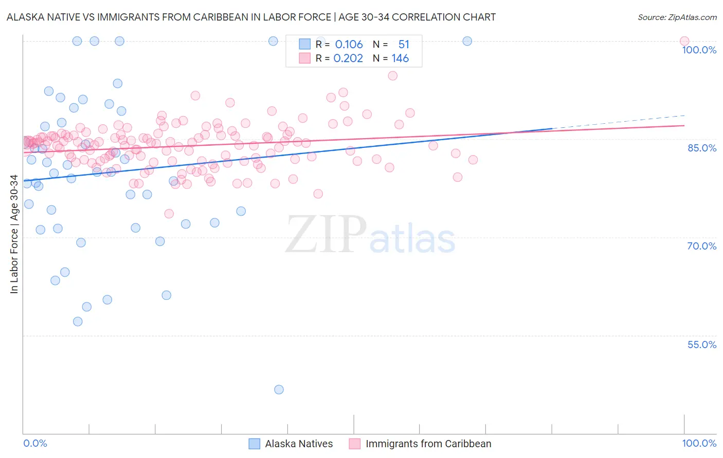 Alaska Native vs Immigrants from Caribbean In Labor Force | Age 30-34