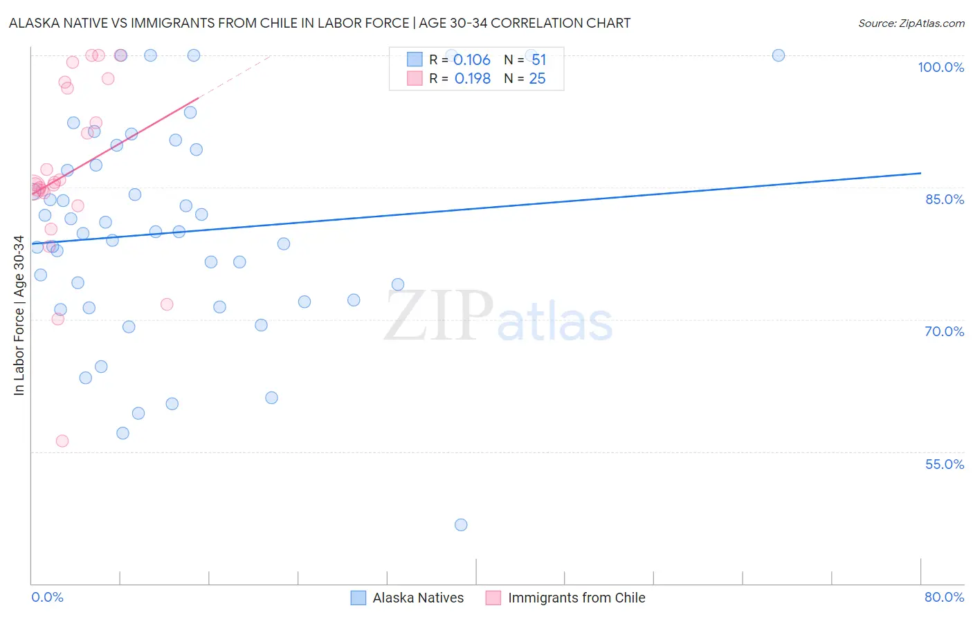 Alaska Native vs Immigrants from Chile In Labor Force | Age 30-34