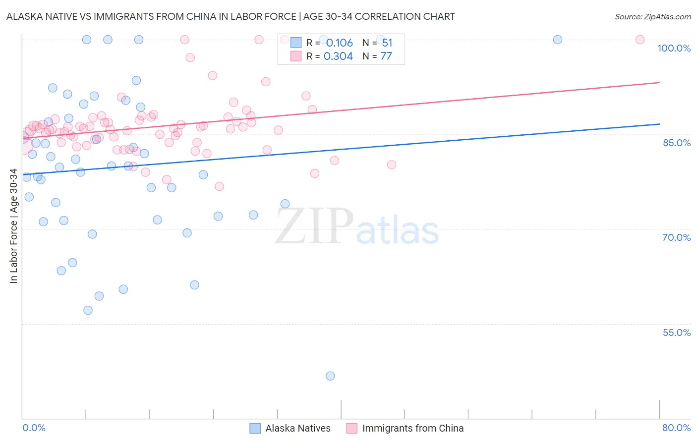 Alaska Native vs Immigrants from China In Labor Force | Age 30-34
