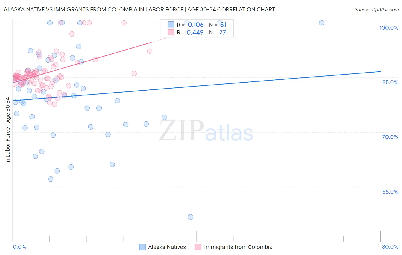 Alaska Native vs Immigrants from Colombia In Labor Force | Age 30-34