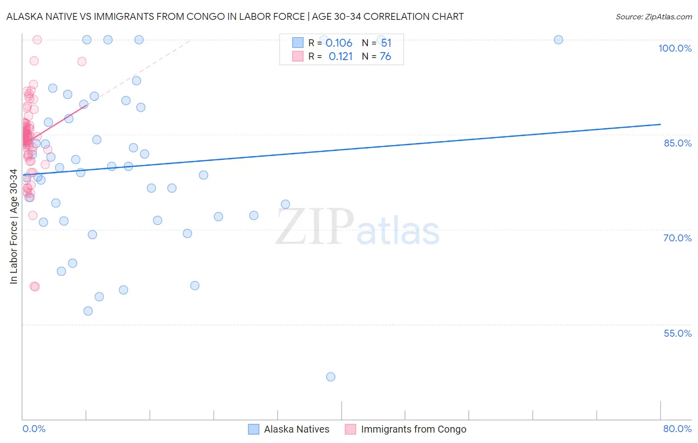 Alaska Native vs Immigrants from Congo In Labor Force | Age 30-34