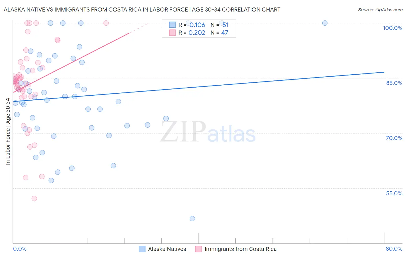 Alaska Native vs Immigrants from Costa Rica In Labor Force | Age 30-34