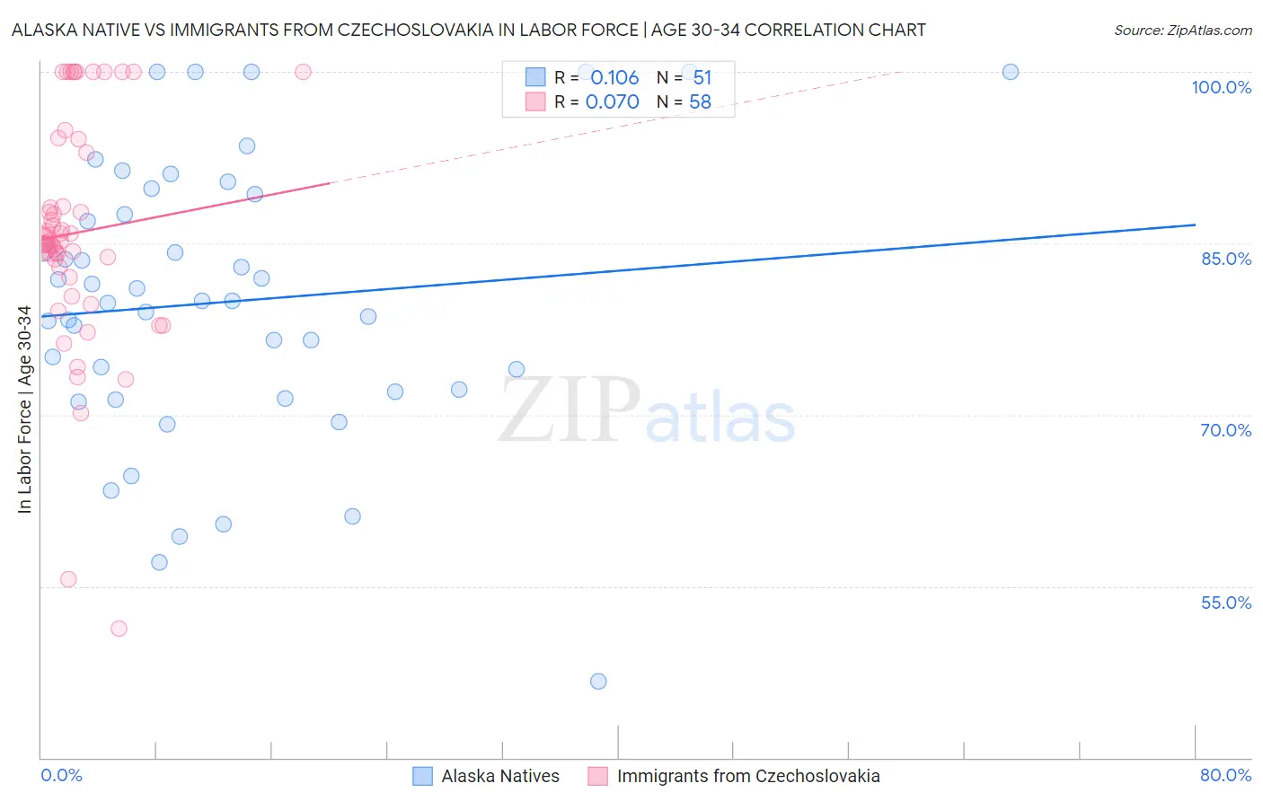 Alaska Native vs Immigrants from Czechoslovakia In Labor Force | Age 30-34