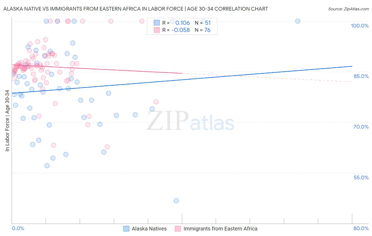 Alaska Native vs Immigrants from Eastern Africa In Labor Force | Age 30-34